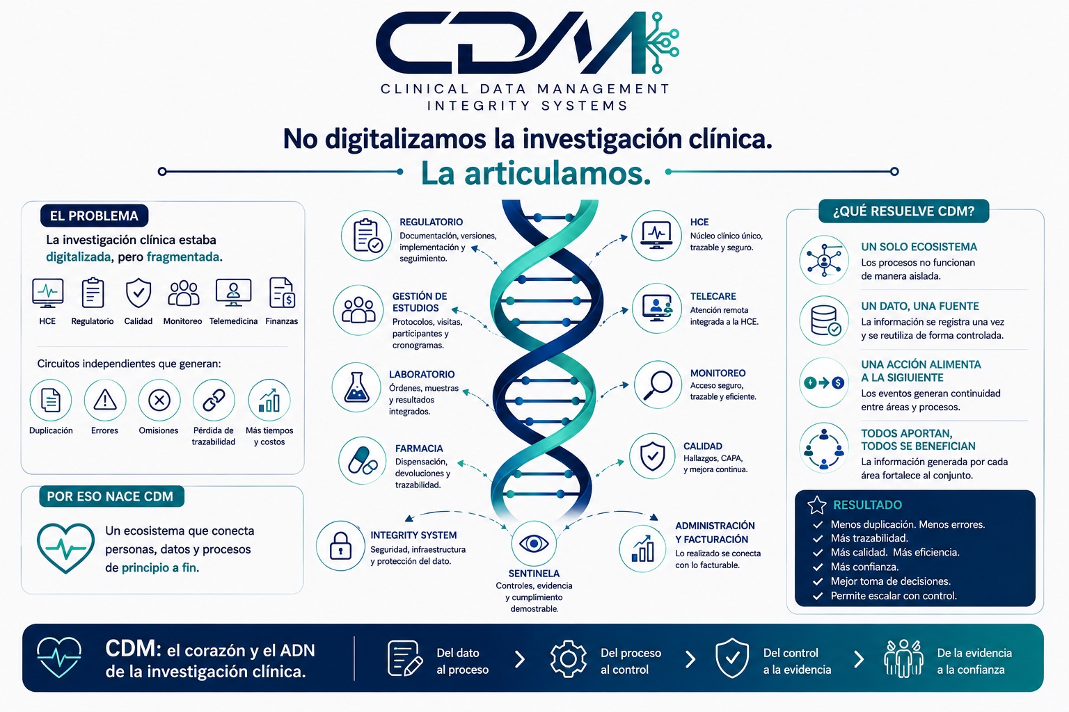 Infografía del ecosistema CDM